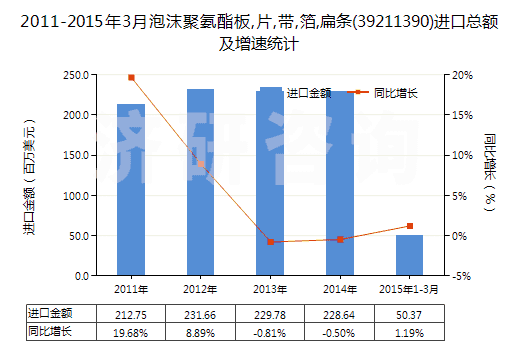 2011-2015年3月泡沫聚氨酯板,片,帶,箔,扁條(39211390)進口總額及增速統(tǒng)計
